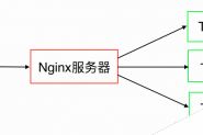 详解Nginx + Tomcat 反向代理 负载均衡 集群 部署指南