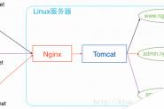 详解Nginx + Tomcat 反向代理 如何在高效的在一台服务器部署多个站点