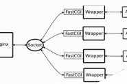 Nginx中FastCGI如何配置优化