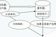 详解HTTP Cookie状态管理机制