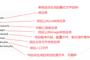 Yii入门教程之目录结构、入口文件及路由设置