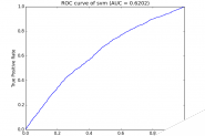 利用Python画ROC曲线和AUC值计算
