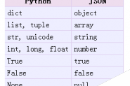 Python中json格式数据的编码与解码方法详解