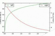 python matplotlib实现双Y轴的实例