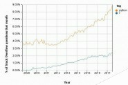 R vs. Python 数据分析中谁与争锋？