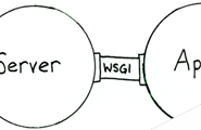 python Web开发你要理解的WSGI & uwsgi详解