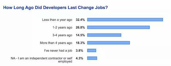 解析年度开发者报告，程序员你真的了解自己的行业么？