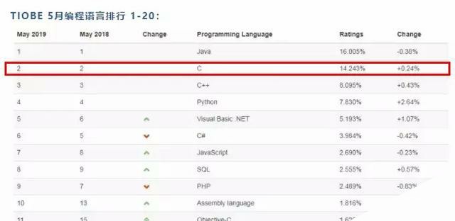 TIOBE8月编程语言排行榜：别再关注Java、python了！该重视它了