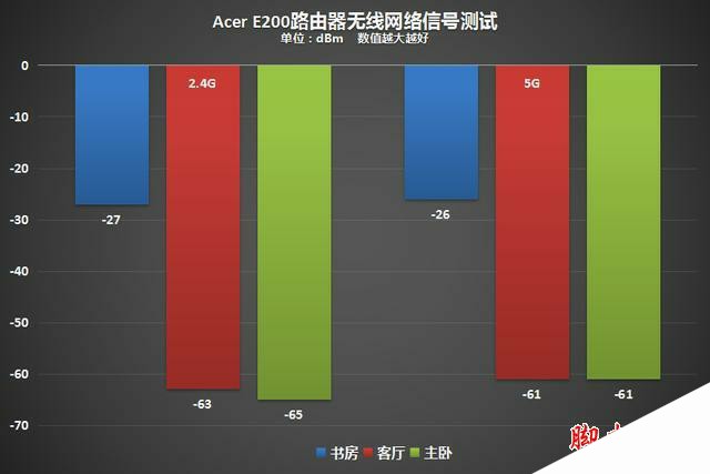 宏碁(Acer)E200 G1路由器开箱体验