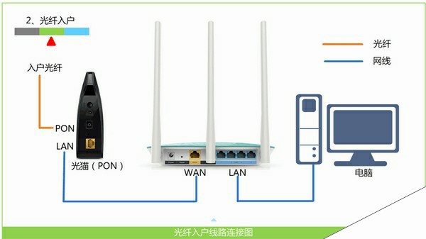 宽带是光纤接入时，路由器正确连接方式