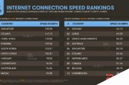 全球4G网速排名：中国3.79MB/s 移动网速最慢