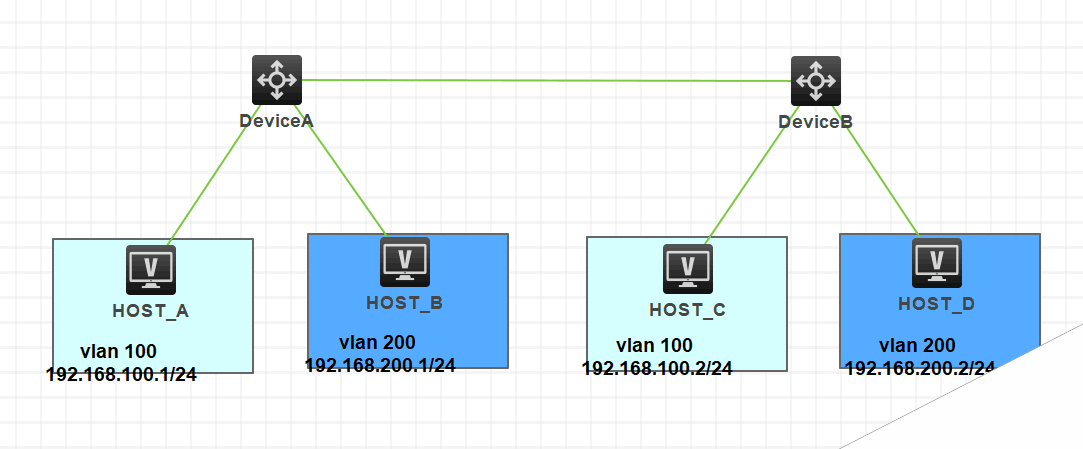 配置相同VLAN之间能够相互通信
