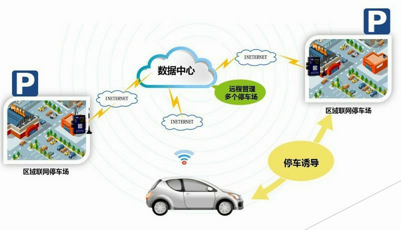 智慧停车上传数据的无线通讯模块无线网络连接传感器