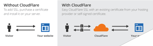 CloudFlare flexible 的 SSL 图表