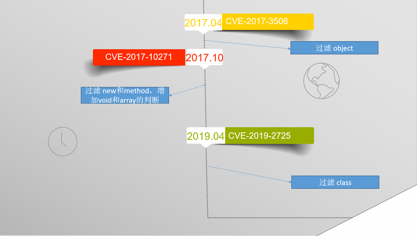 WebLogic RCE(CVE-2019-2725)漏洞之旅