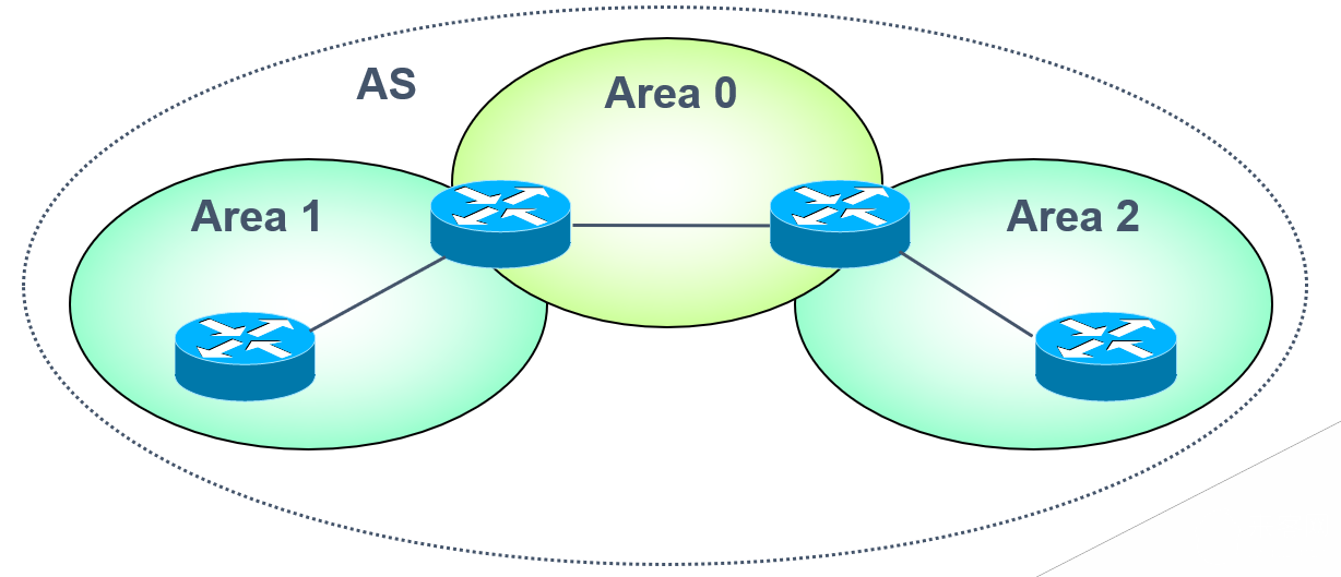 OSPF路由协议