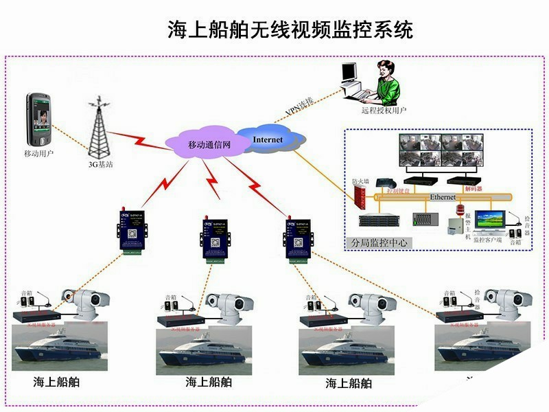 船舶海上无线监控高配全网通4G路由器 TCP/IP协议上传