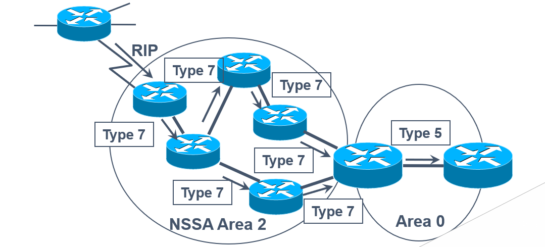 OSPF中的NSSA区域