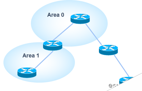 OSPF 多区域原理与配置