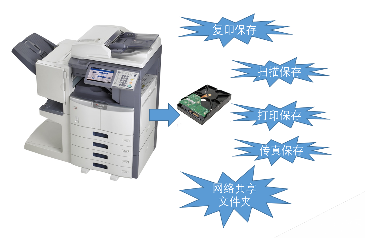 数码复印机数据安全检查技术介绍