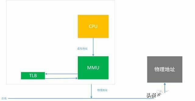 CPU是如何访问内存的？