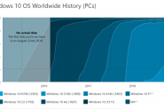 超六成 Windows 10 用户运行着一年前的版本
