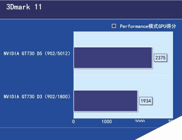 GDDR3和R5显卡性能差距大吗 GDDR5和GDDR3的区别