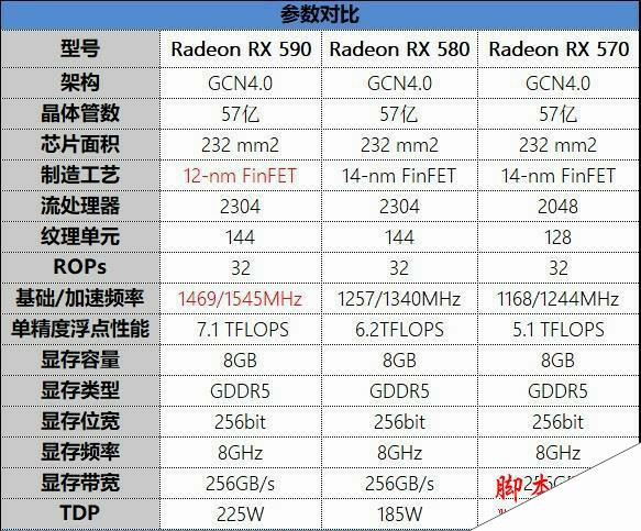 AMD RX 590显卡深度评测