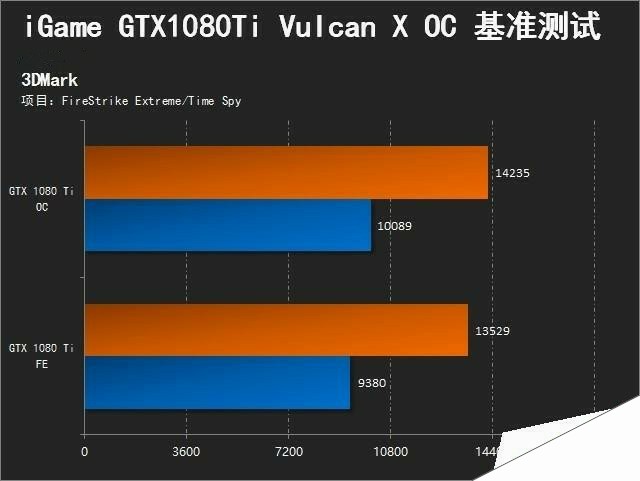 黑科技加持 iGame1080Ti Vulcan X评测 