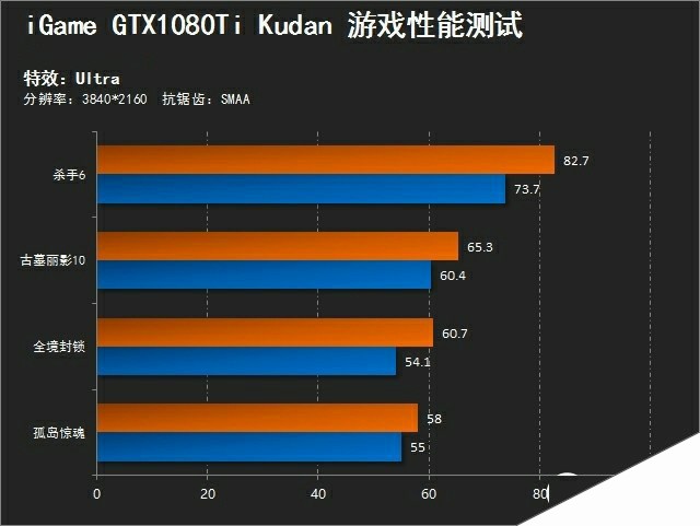 “段造”极致 iGame GTX1080Ti Kudan评测 