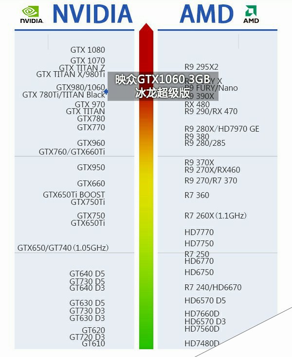 GTX1060 3G与6G性能差距有多大 GTX1060 3g和6g性能对比评测