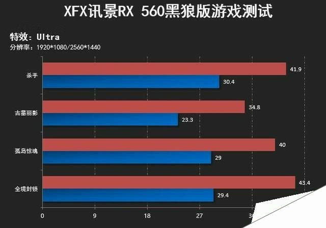 红色经典 XFX讯景RX 560黑狼版评测 
