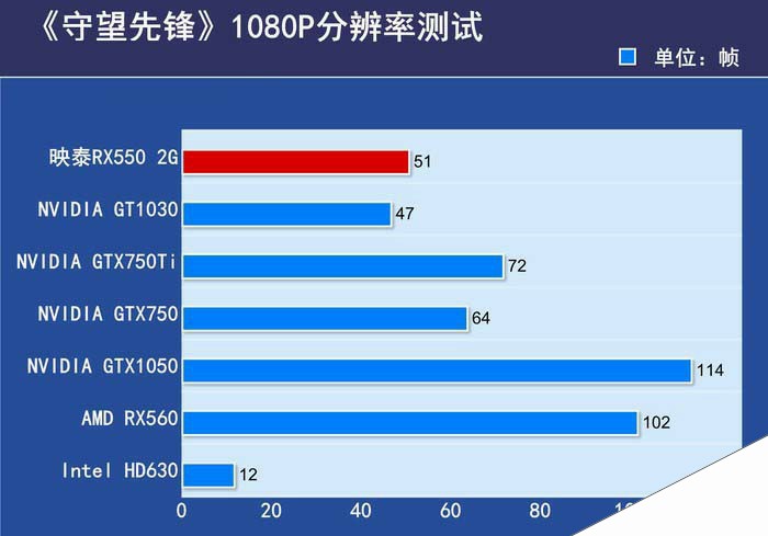 映泰 RX550 2GB 海外版评测