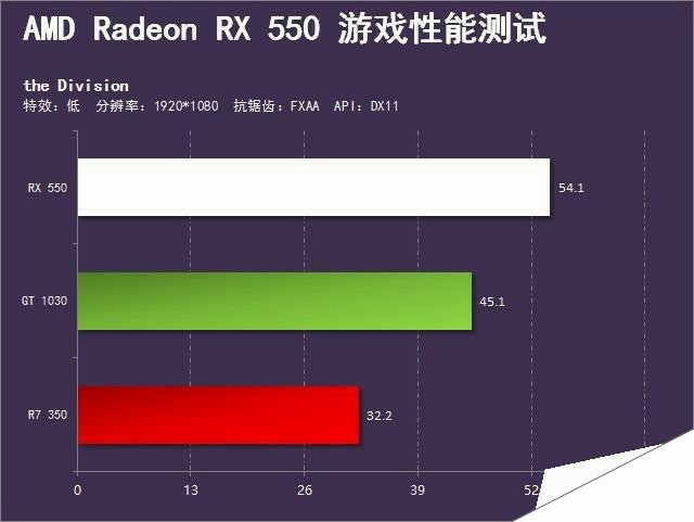 完胜1030的诚意之作 Radeon RX 550首测 