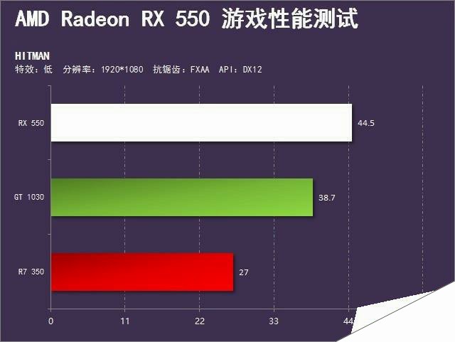 完胜1030的诚意之作 Radeon RX 550首测 
