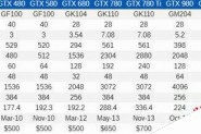 Nvidia GTX 480到GTX 1080哪款好？GTX 480至1080各代卡皇对比评测