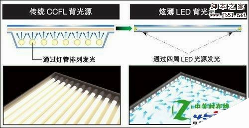 CCFL背光和LED背光哪个好？