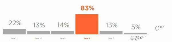 JetBrains 发布 2019 年 Java 调查报告，java最常用的版本是？