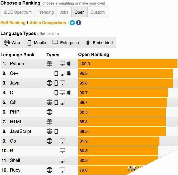 IEEE最热编程语言发榜！Python雄踞四项第一