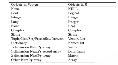 放弃 PK，拥抱合作——R 和 Python 能做出什么新花样？