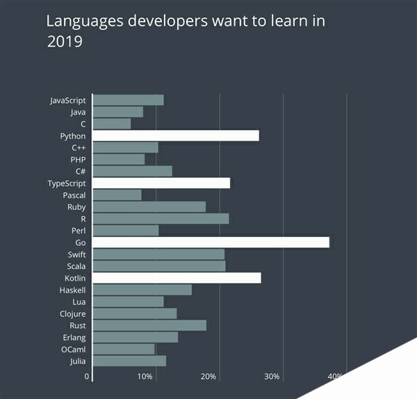 对7.1万名开发者统计发现：JavaScript最普及、想学Go语言的最多