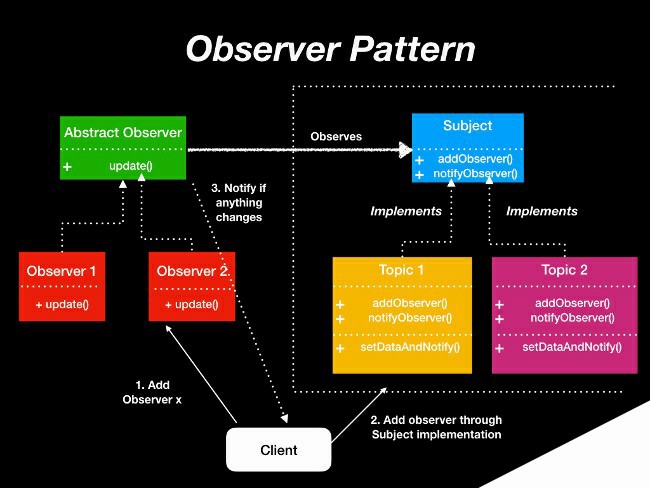 Observer pattern