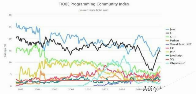 TIOBE 7月编程语言排行榜显示，这些编程语言更吃香