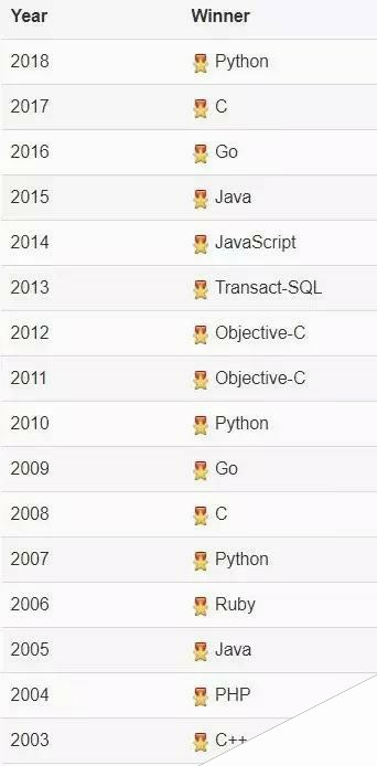 2019 年 7 月编程语言排行榜